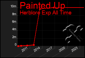 Total Graph of Painted Up