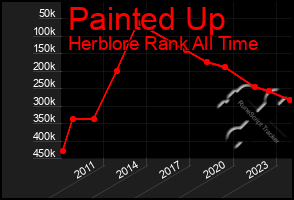 Total Graph of Painted Up