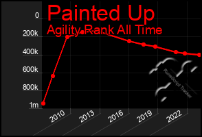 Total Graph of Painted Up