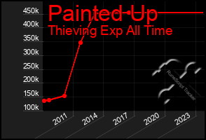 Total Graph of Painted Up