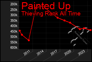 Total Graph of Painted Up