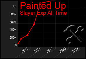 Total Graph of Painted Up