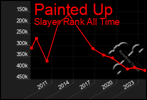 Total Graph of Painted Up