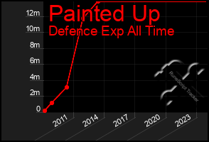 Total Graph of Painted Up