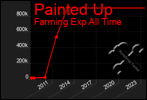 Total Graph of Painted Up