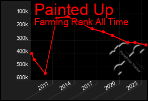 Total Graph of Painted Up