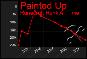 Total Graph of Painted Up