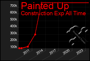 Total Graph of Painted Up