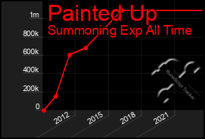 Total Graph of Painted Up