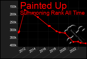 Total Graph of Painted Up