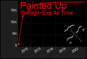 Total Graph of Painted Up