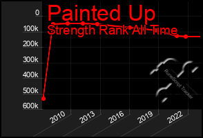 Total Graph of Painted Up