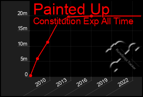 Total Graph of Painted Up