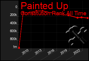 Total Graph of Painted Up