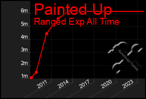 Total Graph of Painted Up