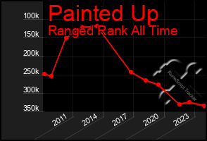 Total Graph of Painted Up