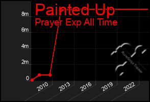 Total Graph of Painted Up