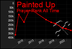 Total Graph of Painted Up