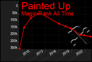 Total Graph of Painted Up