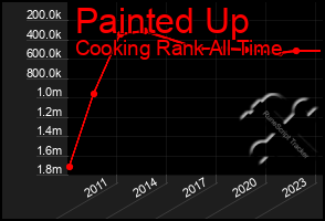 Total Graph of Painted Up