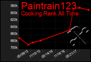 Total Graph of Paintrain123