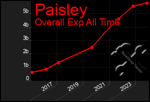 Total Graph of Paisley