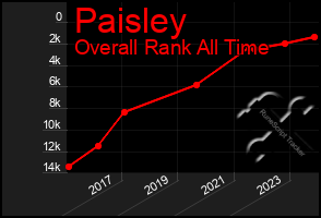 Total Graph of Paisley