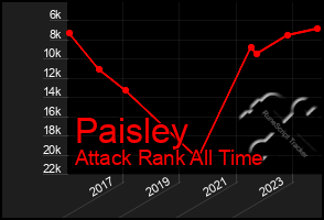 Total Graph of Paisley