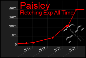 Total Graph of Paisley