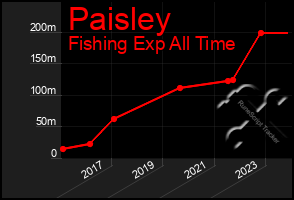 Total Graph of Paisley