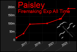 Total Graph of Paisley