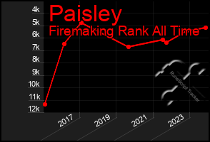 Total Graph of Paisley