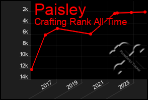 Total Graph of Paisley