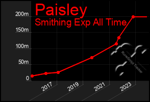 Total Graph of Paisley