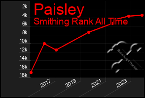 Total Graph of Paisley