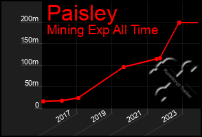 Total Graph of Paisley