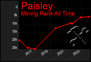 Total Graph of Paisley