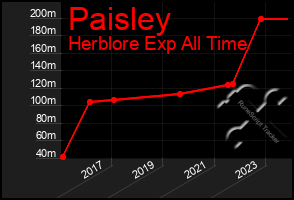 Total Graph of Paisley