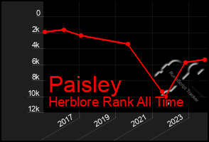 Total Graph of Paisley