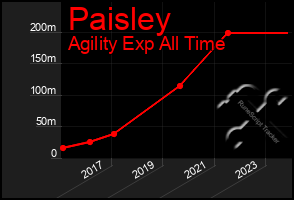 Total Graph of Paisley