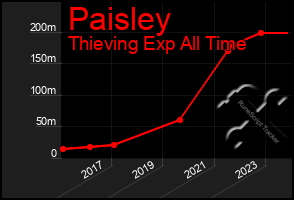 Total Graph of Paisley