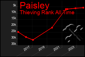 Total Graph of Paisley