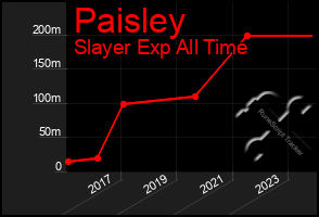 Total Graph of Paisley