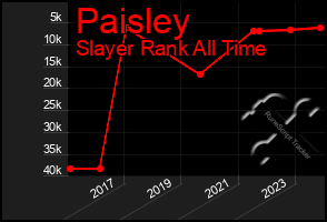 Total Graph of Paisley