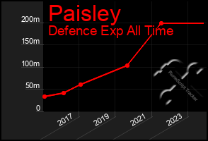 Total Graph of Paisley