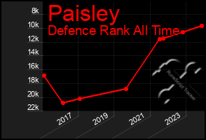 Total Graph of Paisley