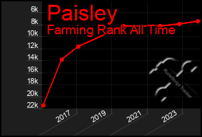 Total Graph of Paisley