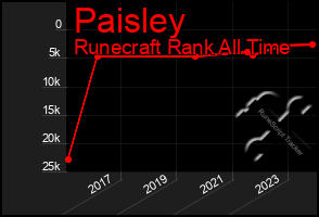 Total Graph of Paisley