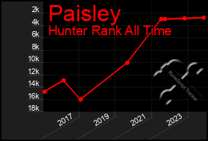 Total Graph of Paisley