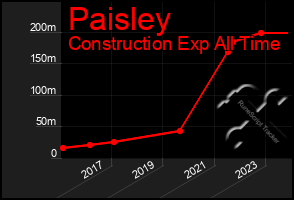 Total Graph of Paisley